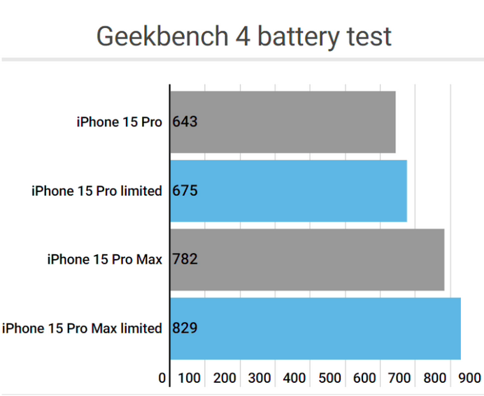 中原镇apple维修站iPhone15Pro的ProMotion高刷功能耗电吗