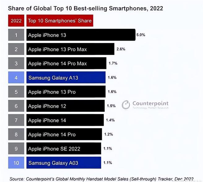 中原镇苹果维修分享:为什么iPhone14的销量不如iPhone13? 