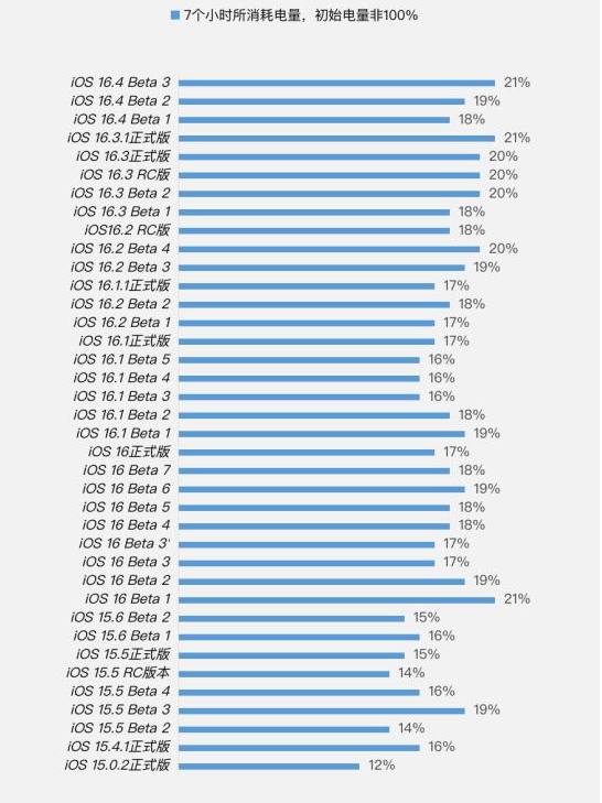 中原镇苹果手机维修分享iOS 16.4 Beta 3续航跑分等测试结果汇总 