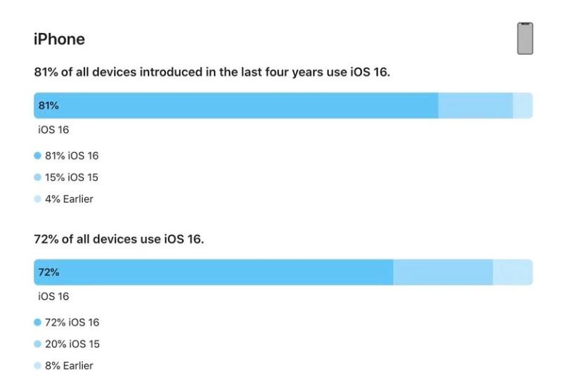 中原镇苹果手机维修分享iOS 16 / iPadOS 16 安装率 