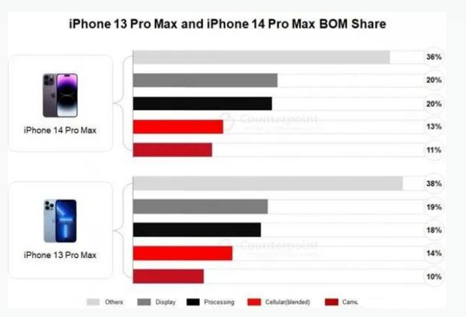 中原镇苹果手机维修分享iPhone 14 Pro的成本和利润 