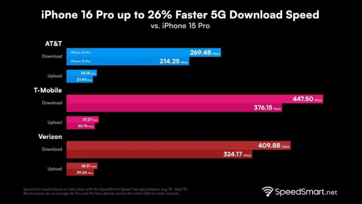 中原镇苹果手机维修分享iPhone 16 Pro 系列的 5G 速度 